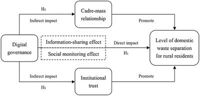 How does digital governance affect the level of domestic waste separation for rural residents? Empirical evidence from rural areas in Jiangsu Province, China